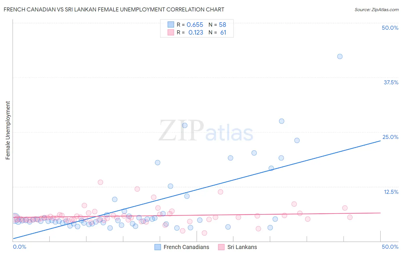 French Canadian vs Sri Lankan Female Unemployment