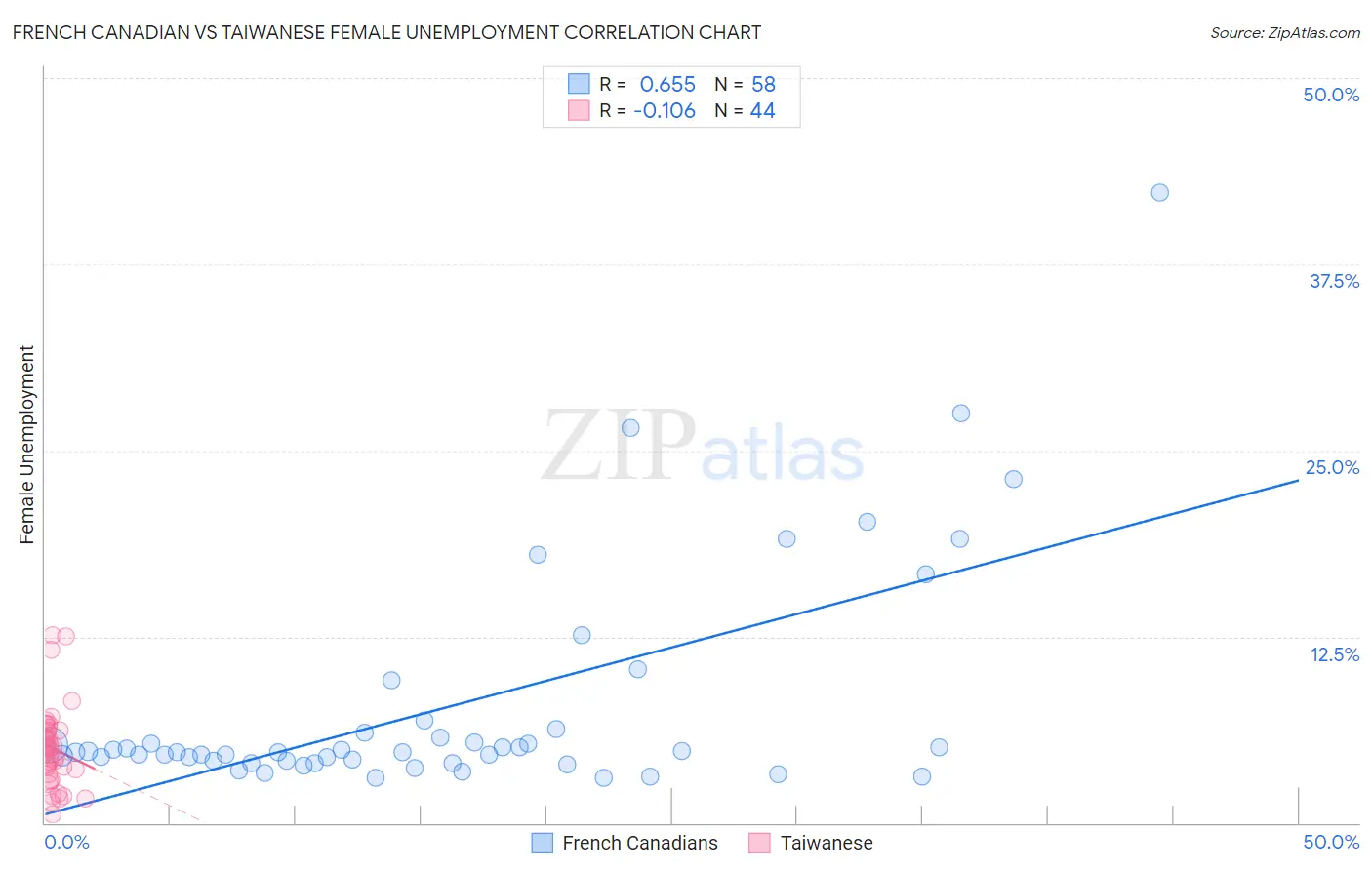 French Canadian vs Taiwanese Female Unemployment