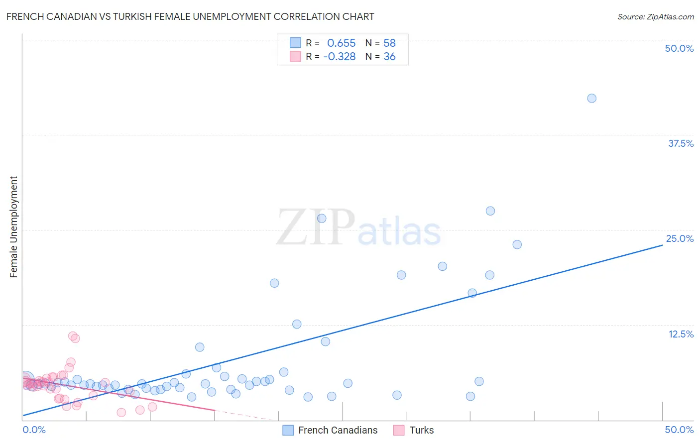 French Canadian vs Turkish Female Unemployment