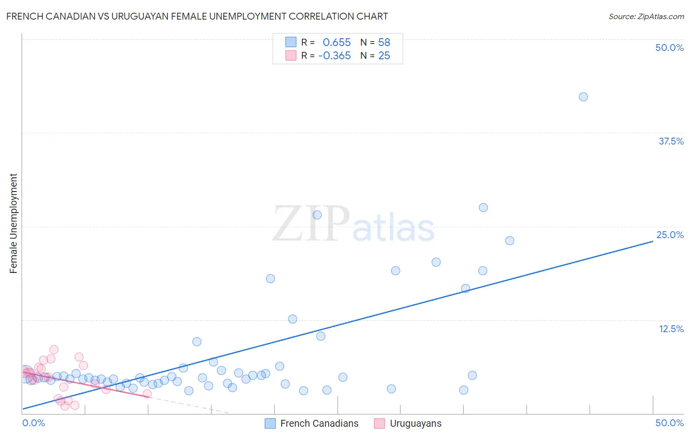 French Canadian vs Uruguayan Female Unemployment