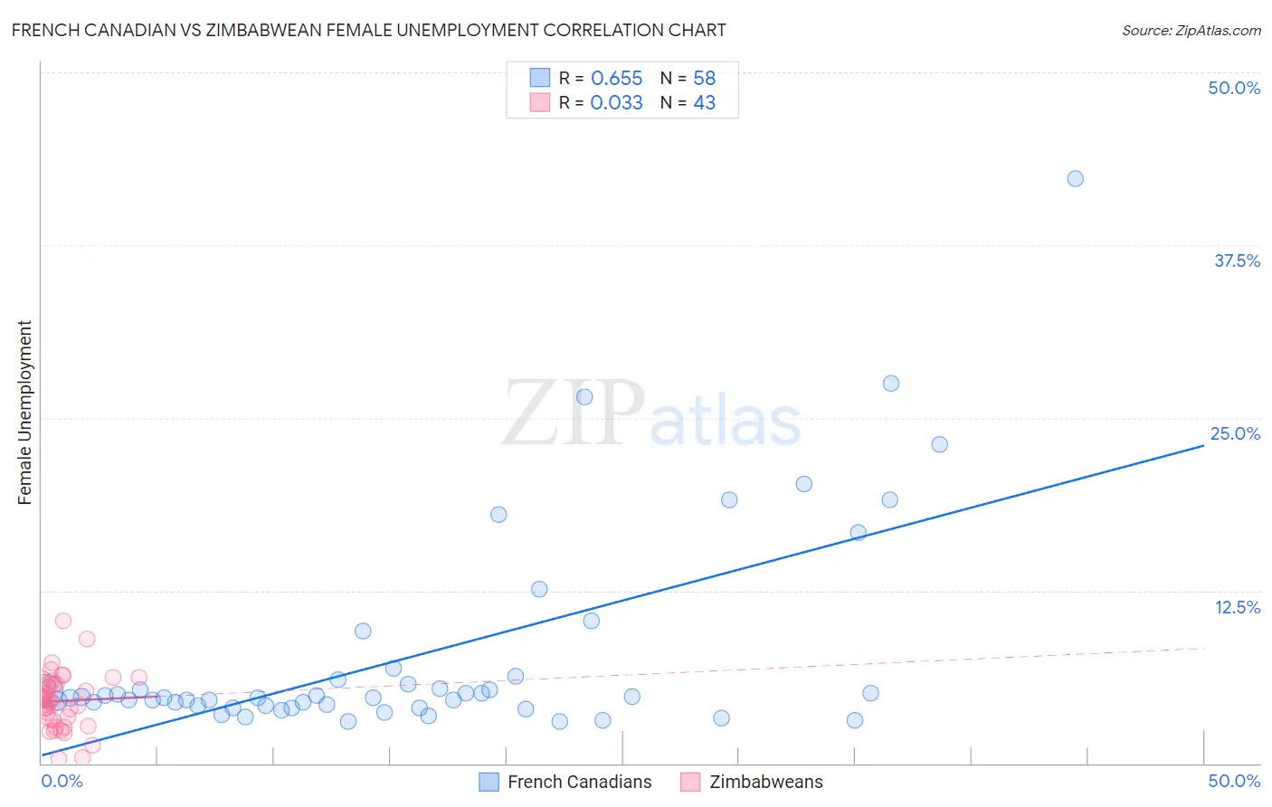 French Canadian vs Zimbabwean Female Unemployment