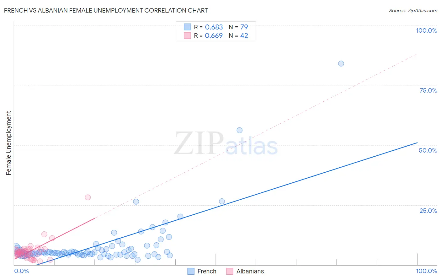 French vs Albanian Female Unemployment