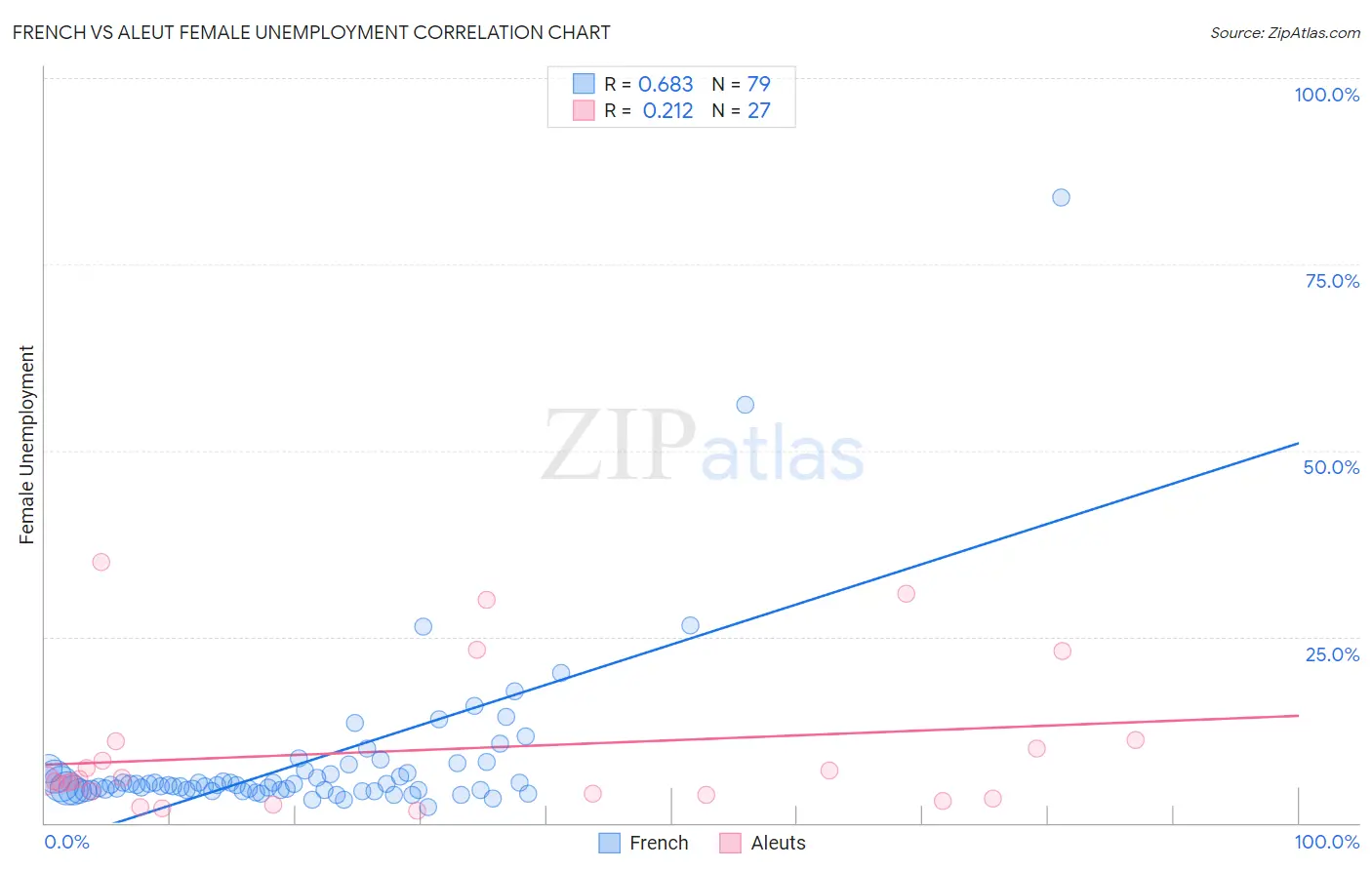 French vs Aleut Female Unemployment