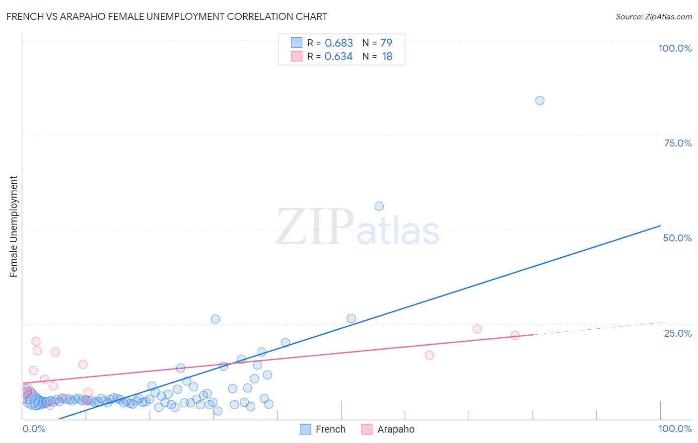 French vs Arapaho Female Unemployment