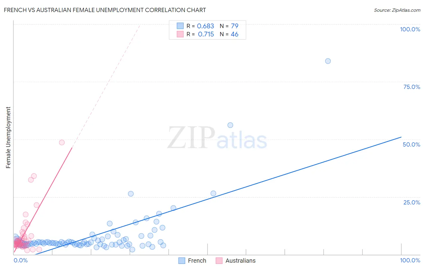 French vs Australian Female Unemployment