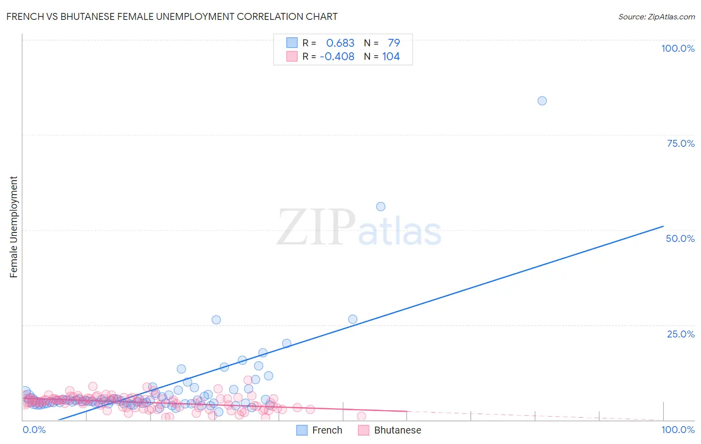 French vs Bhutanese Female Unemployment