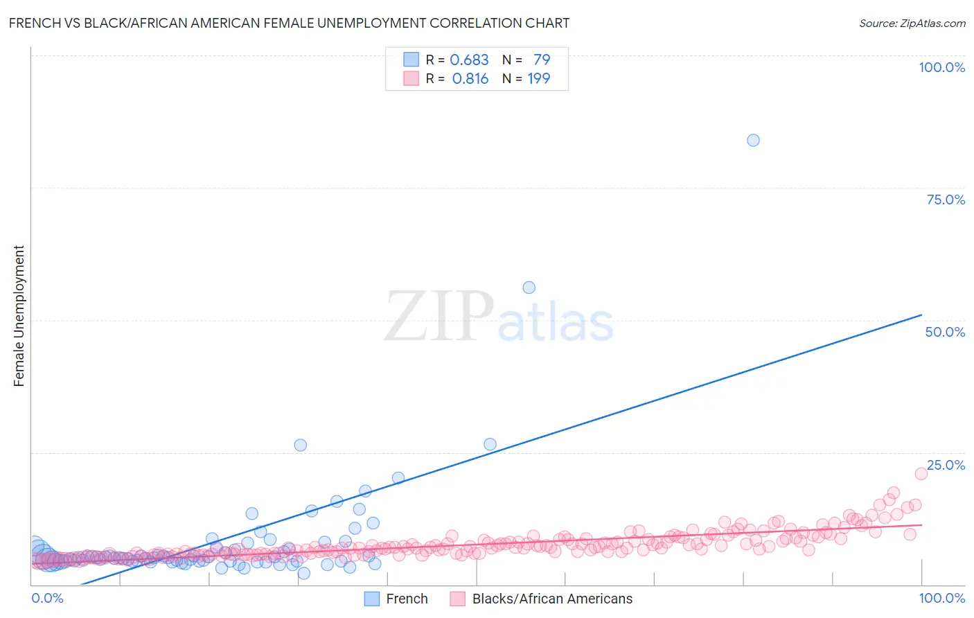 French vs Black/African American Female Unemployment