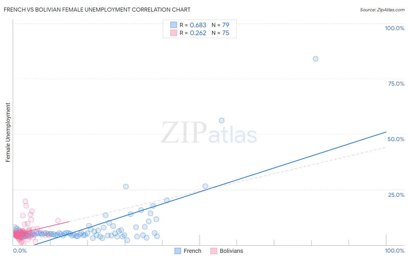 French vs Bolivian Female Unemployment