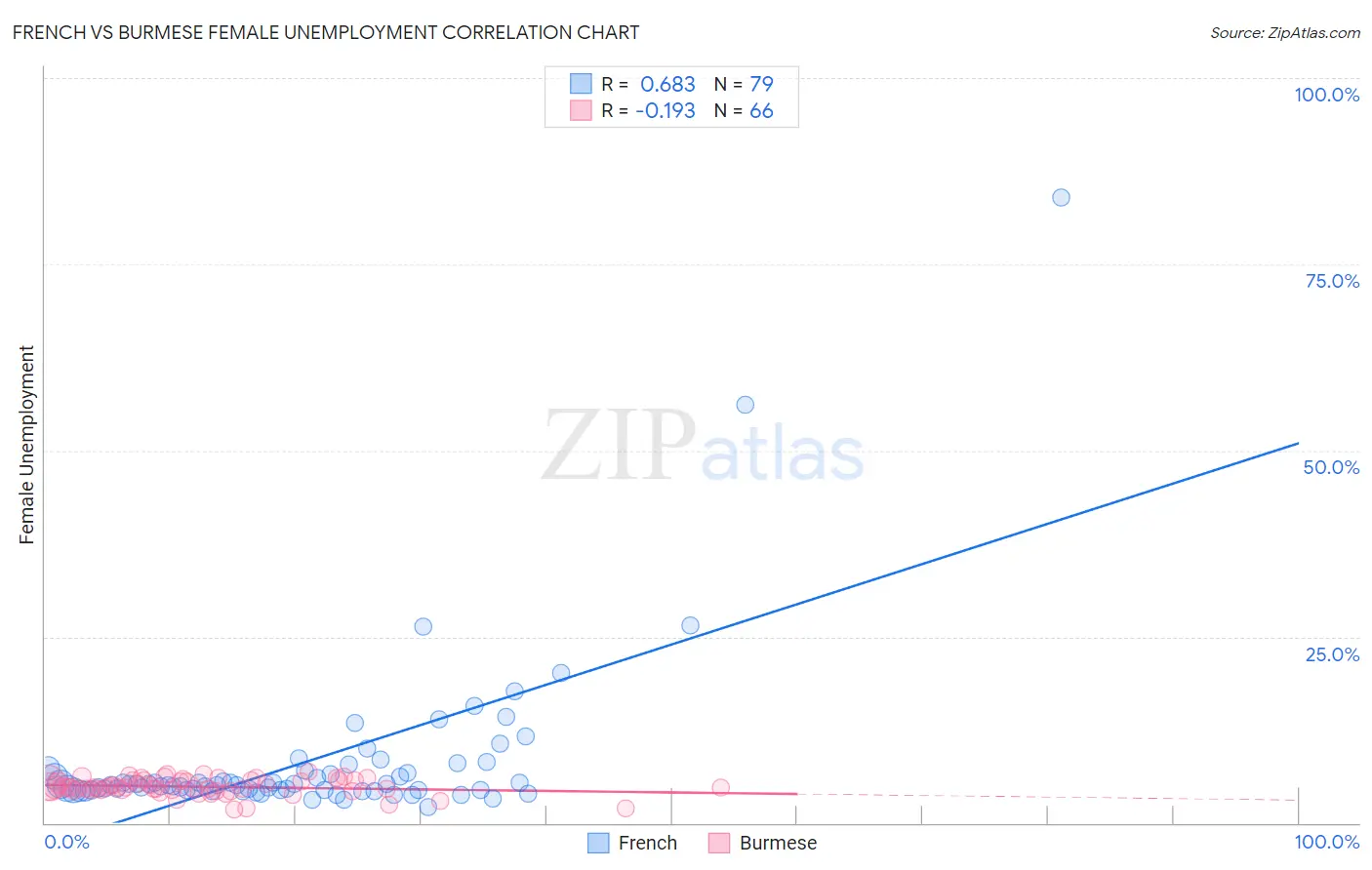 French vs Burmese Female Unemployment