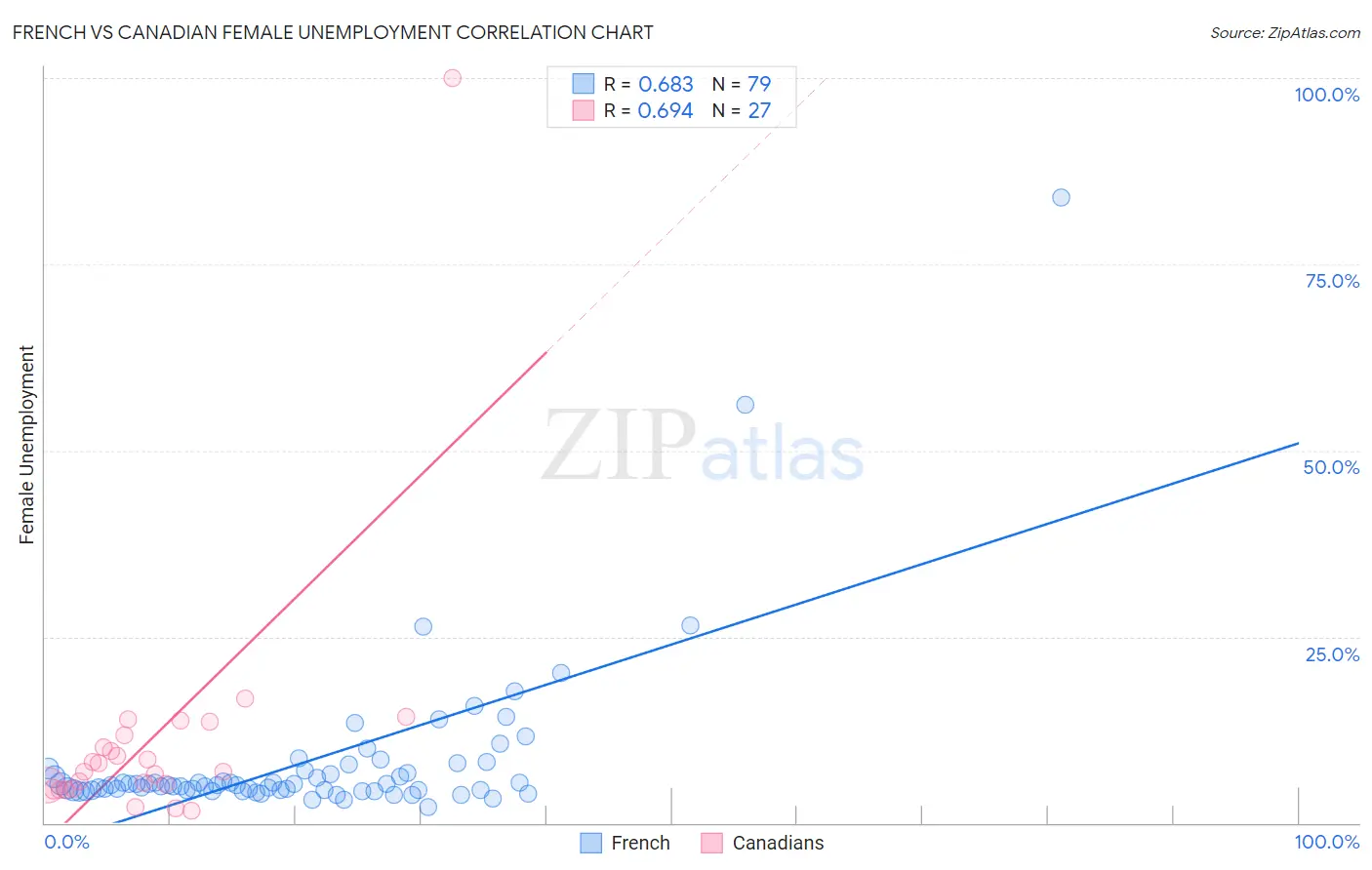 French vs Canadian Female Unemployment
