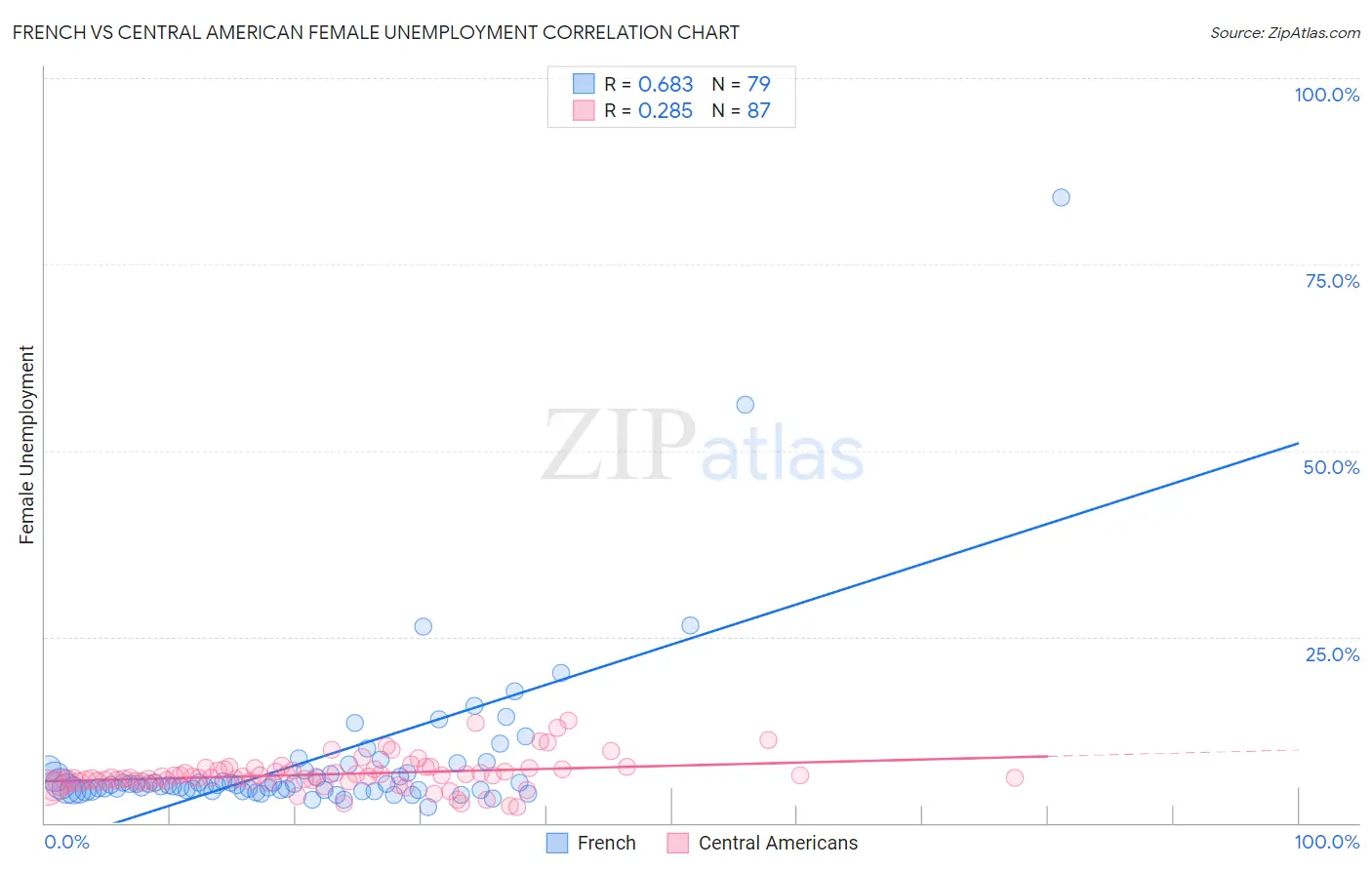French vs Central American Female Unemployment