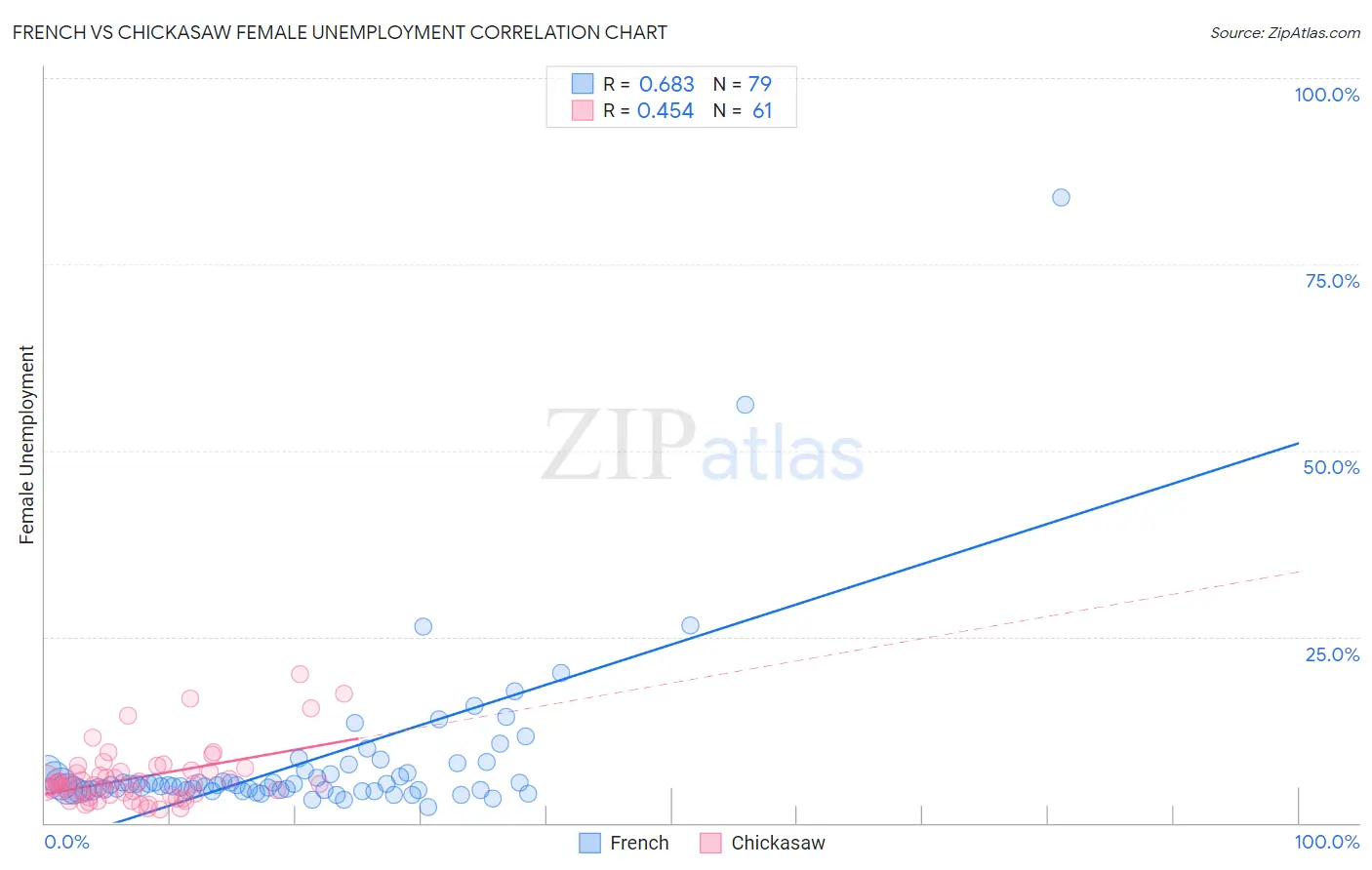 French vs Chickasaw Female Unemployment
