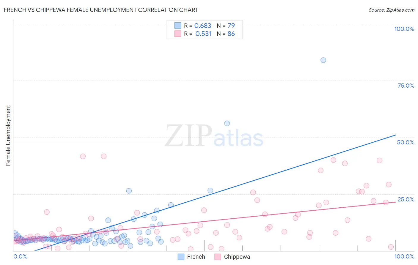 French vs Chippewa Female Unemployment
