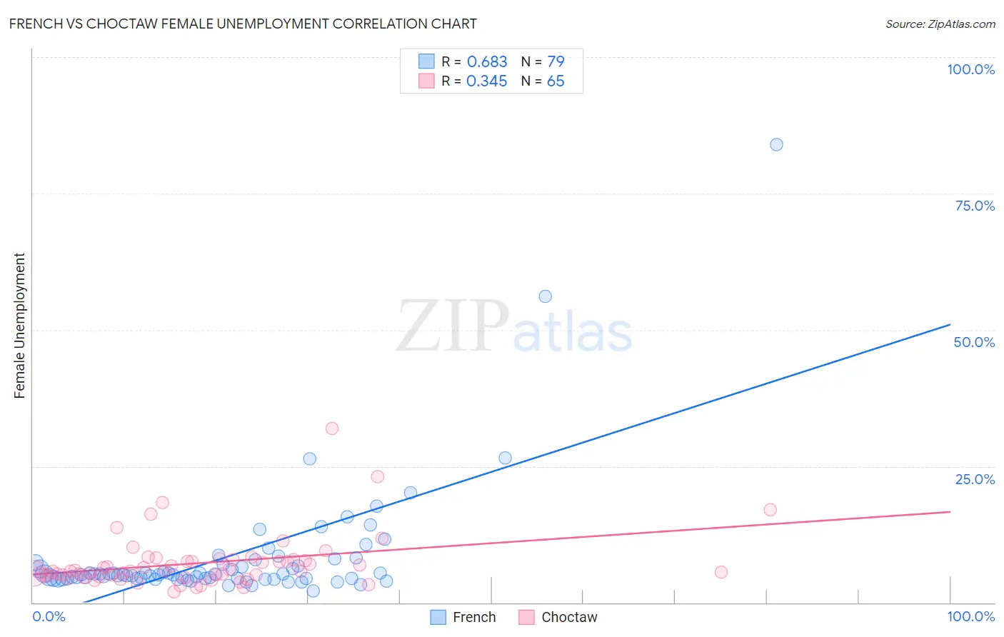 French vs Choctaw Female Unemployment