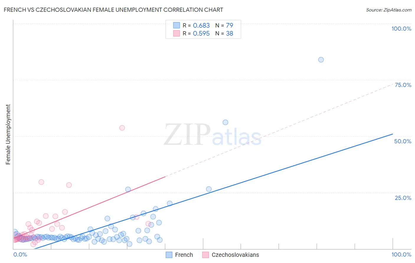 French vs Czechoslovakian Female Unemployment