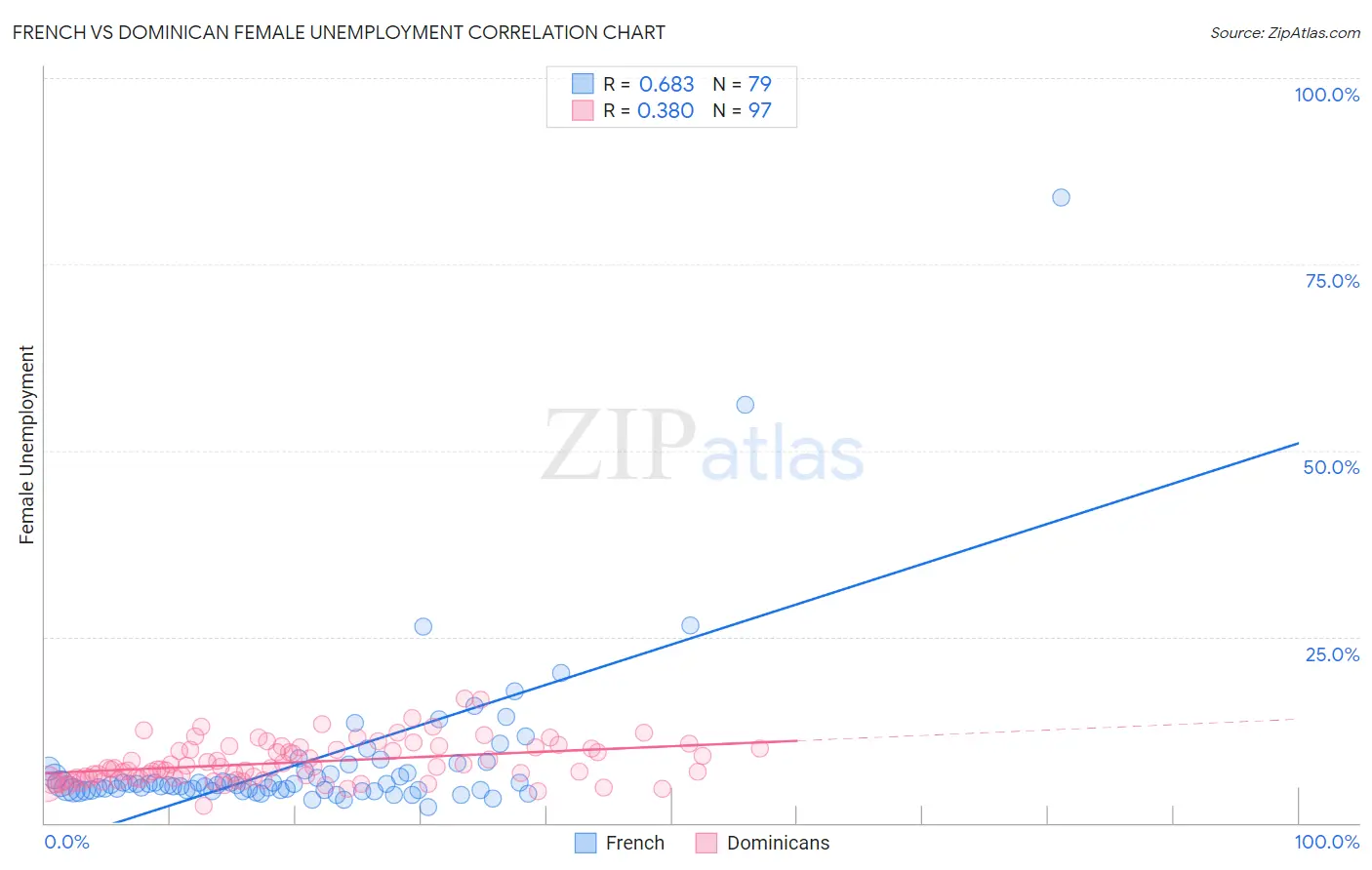 French vs Dominican Female Unemployment