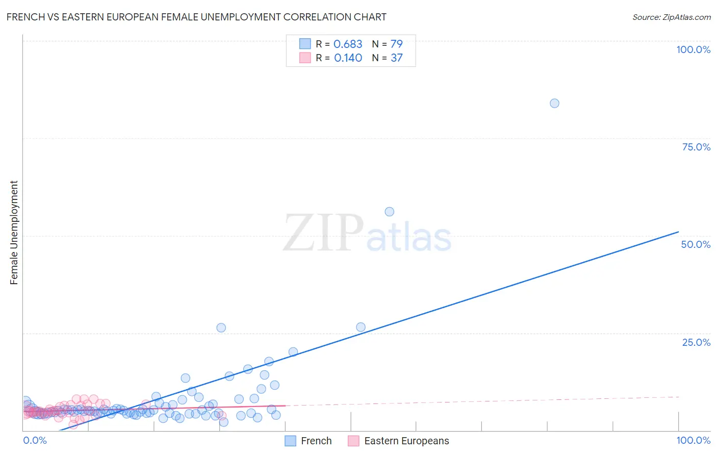 French vs Eastern European Female Unemployment