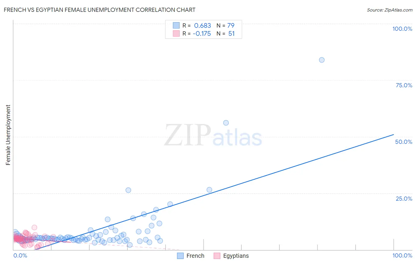French vs Egyptian Female Unemployment