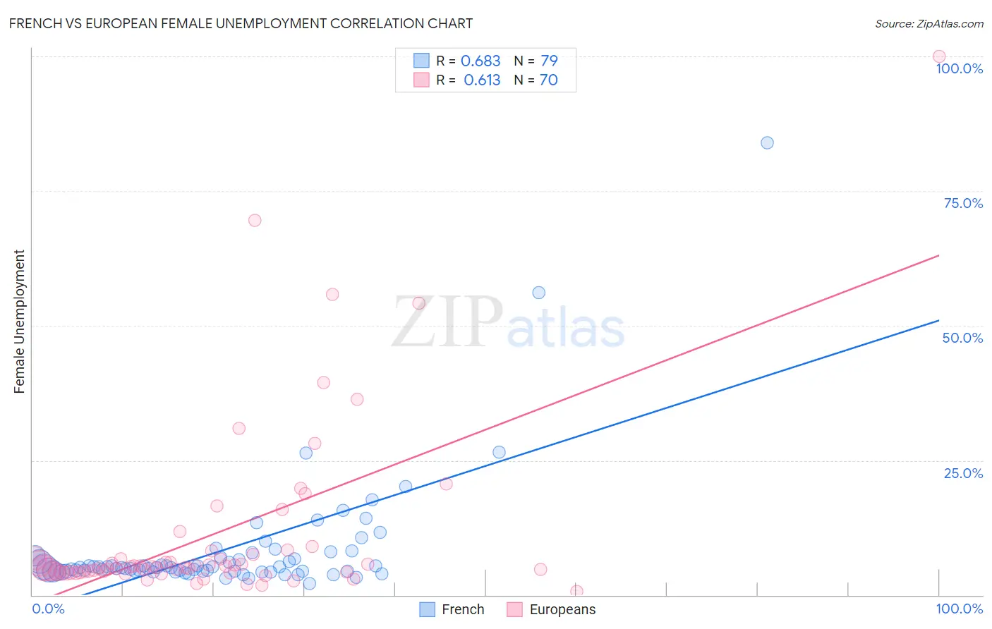 French vs European Female Unemployment