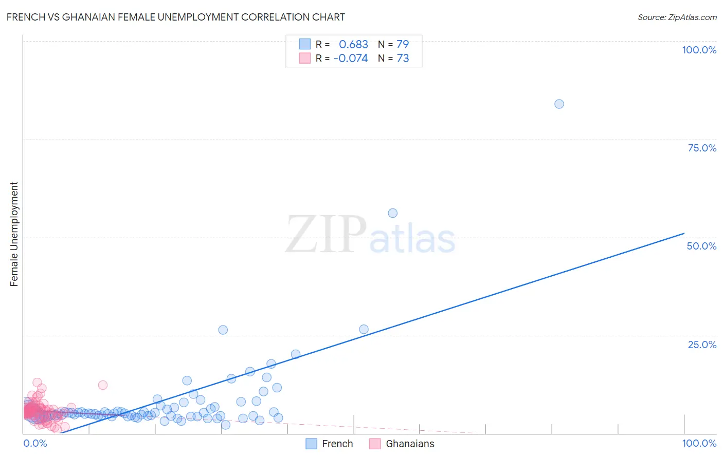 French vs Ghanaian Female Unemployment