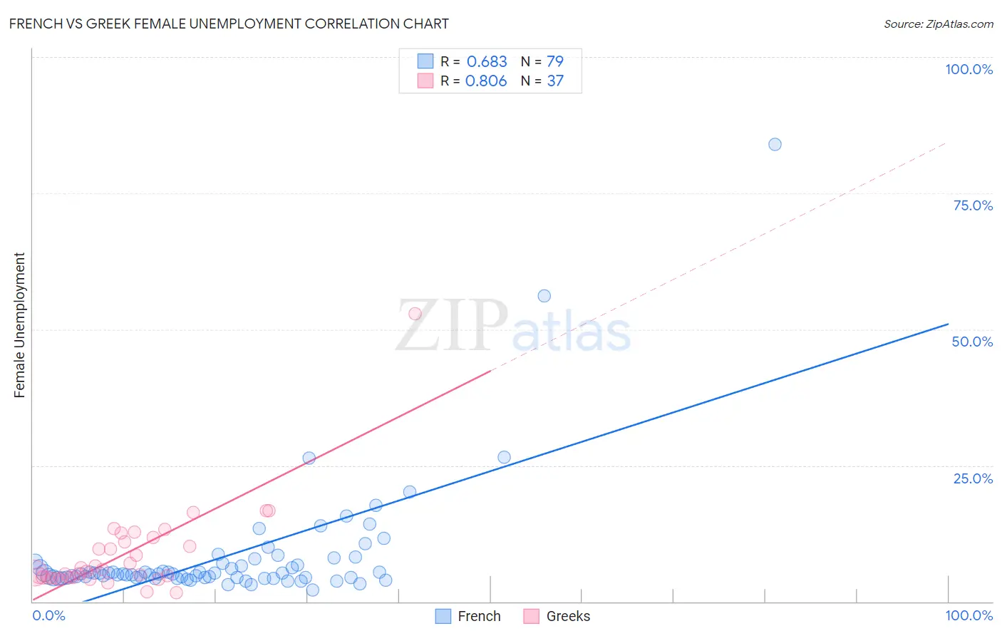 French vs Greek Female Unemployment
