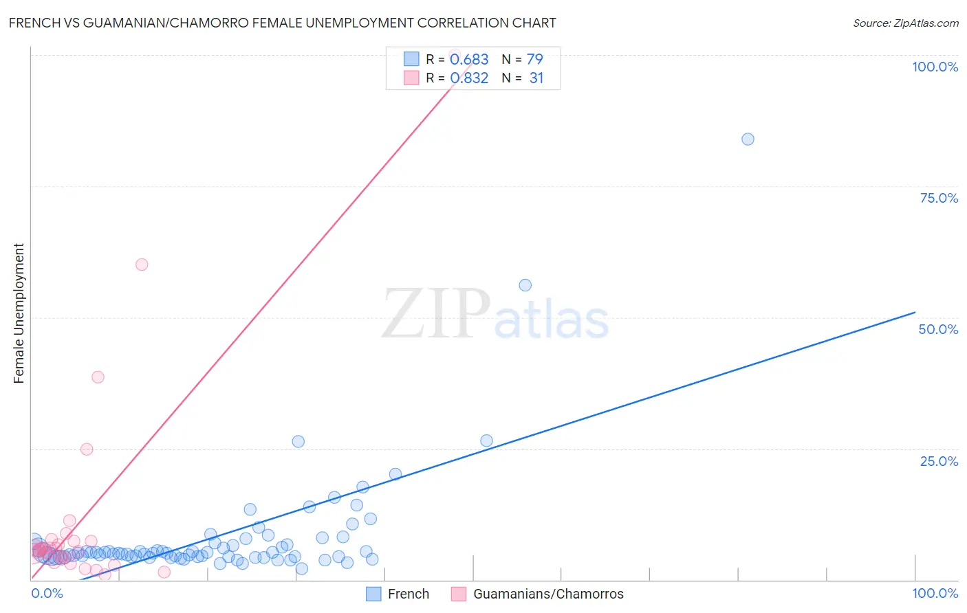 French vs Guamanian/Chamorro Female Unemployment