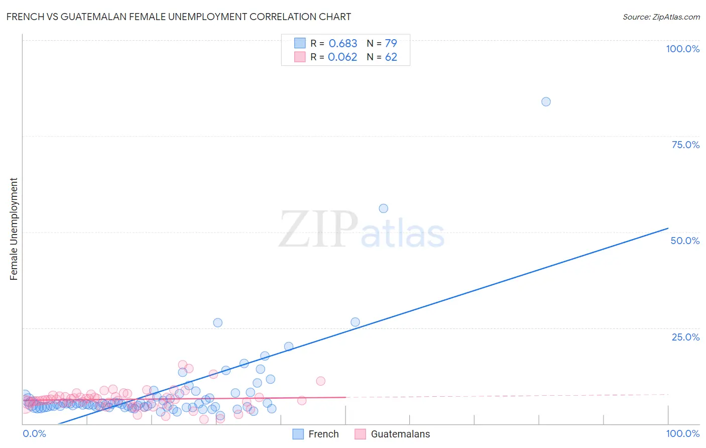 French vs Guatemalan Female Unemployment