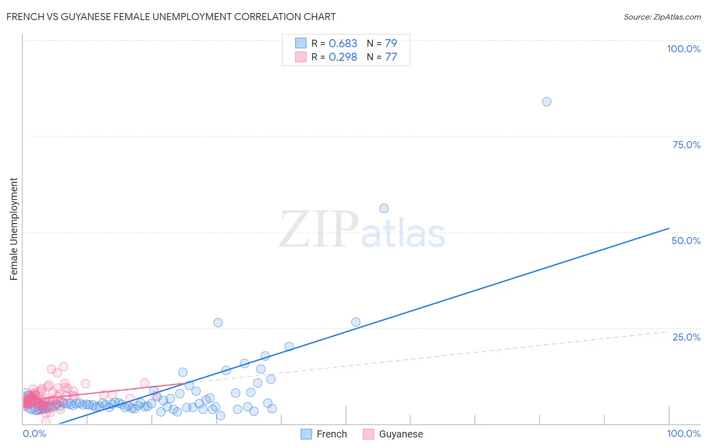 French vs Guyanese Female Unemployment