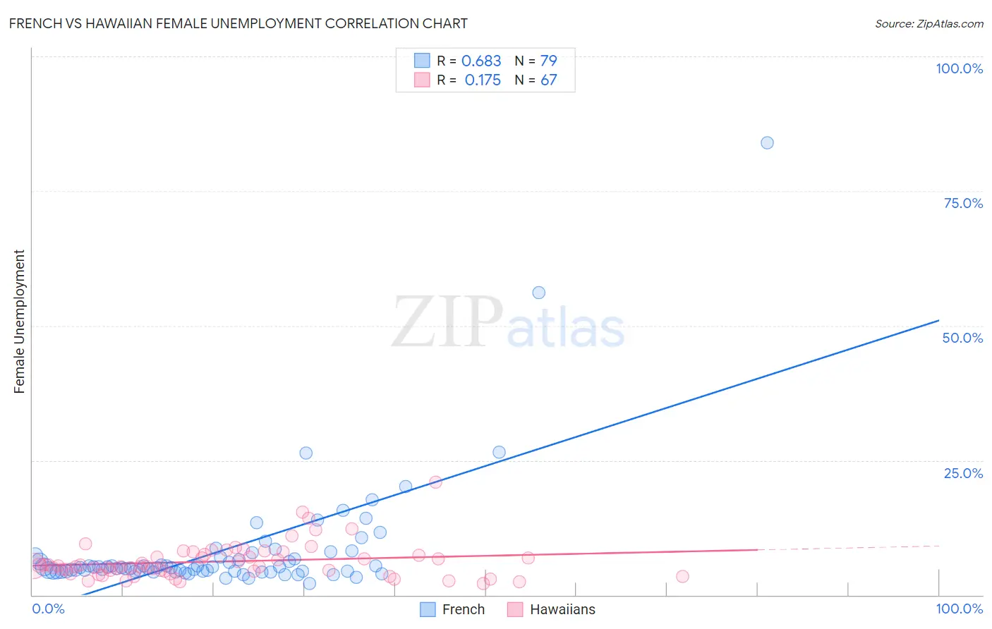 French vs Hawaiian Female Unemployment