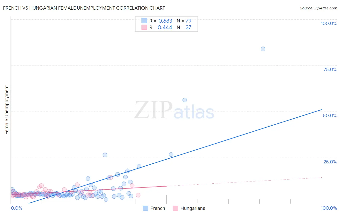 French vs Hungarian Female Unemployment