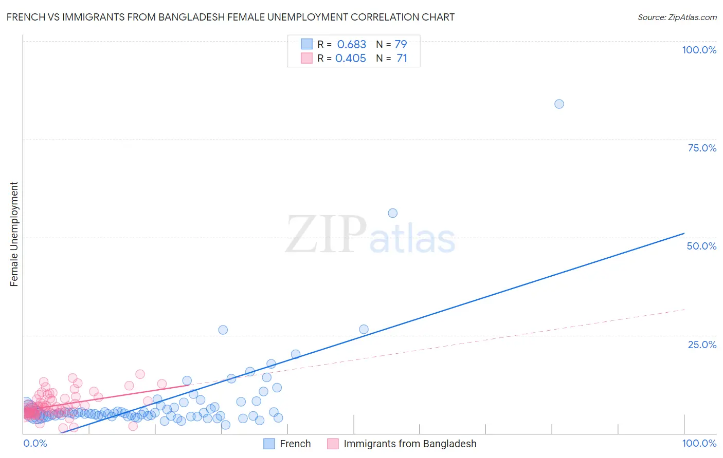 French vs Immigrants from Bangladesh Female Unemployment