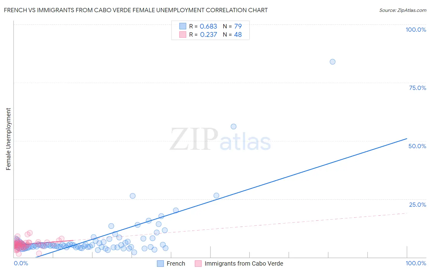 French vs Immigrants from Cabo Verde Female Unemployment