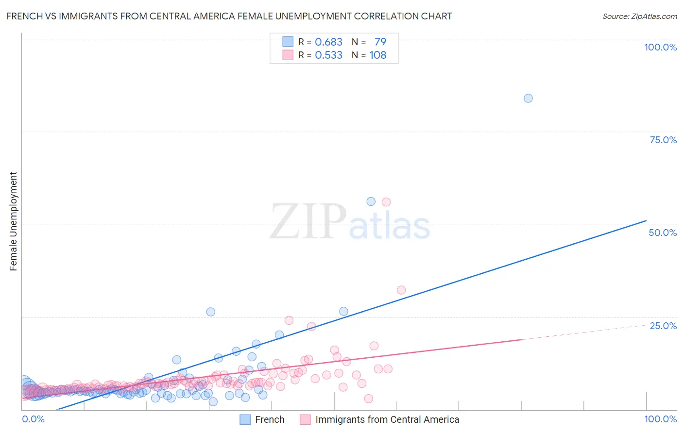 French vs Immigrants from Central America Female Unemployment