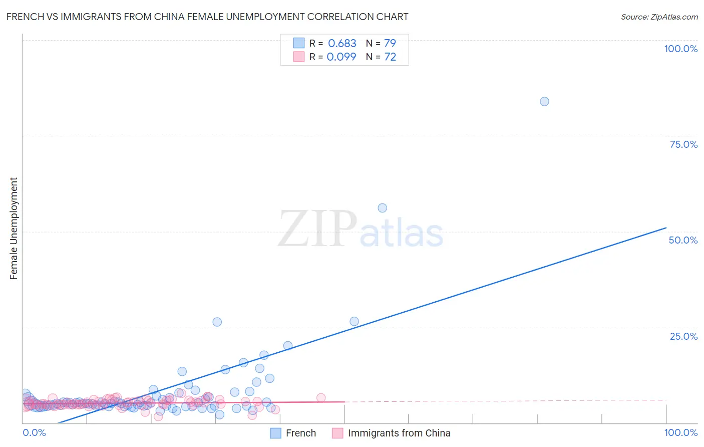 French vs Immigrants from China Female Unemployment