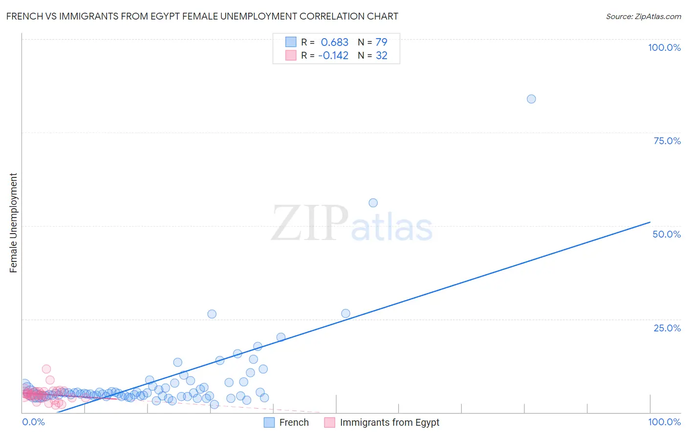 French vs Immigrants from Egypt Female Unemployment