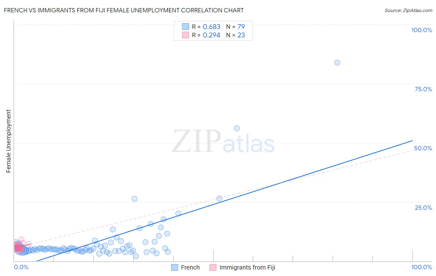 French vs Immigrants from Fiji Female Unemployment