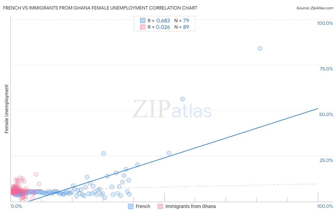French vs Immigrants from Ghana Female Unemployment