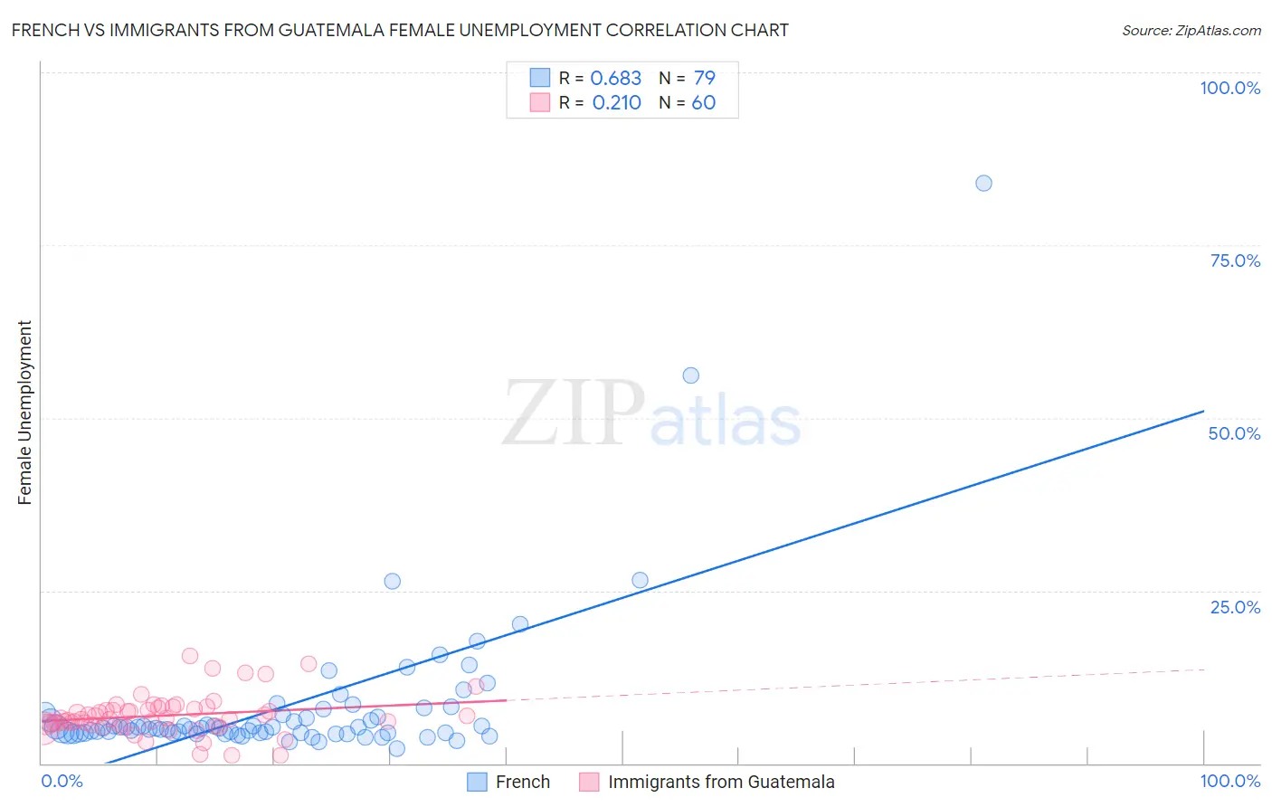 French vs Immigrants from Guatemala Female Unemployment