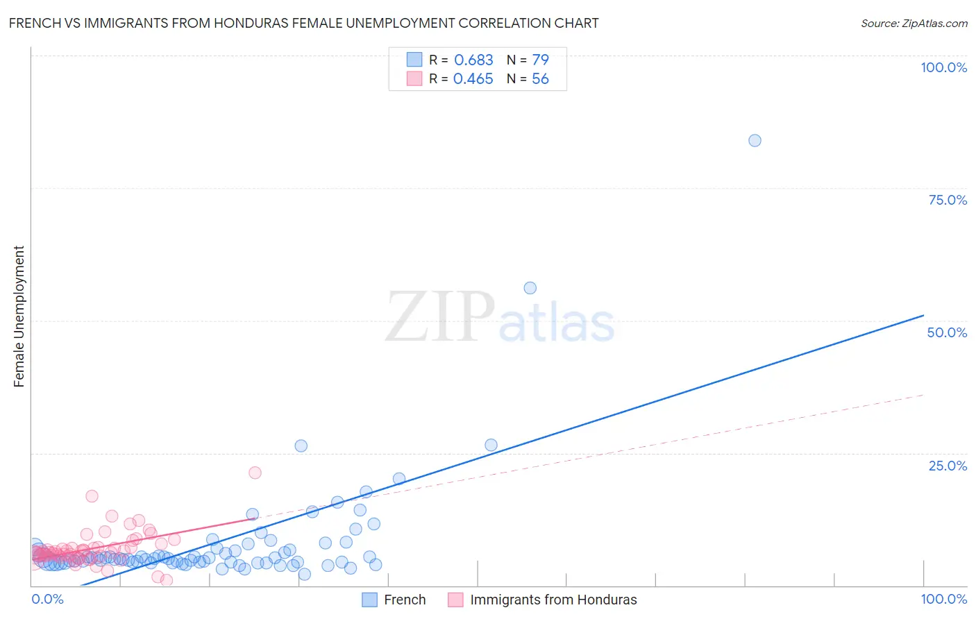 French vs Immigrants from Honduras Female Unemployment