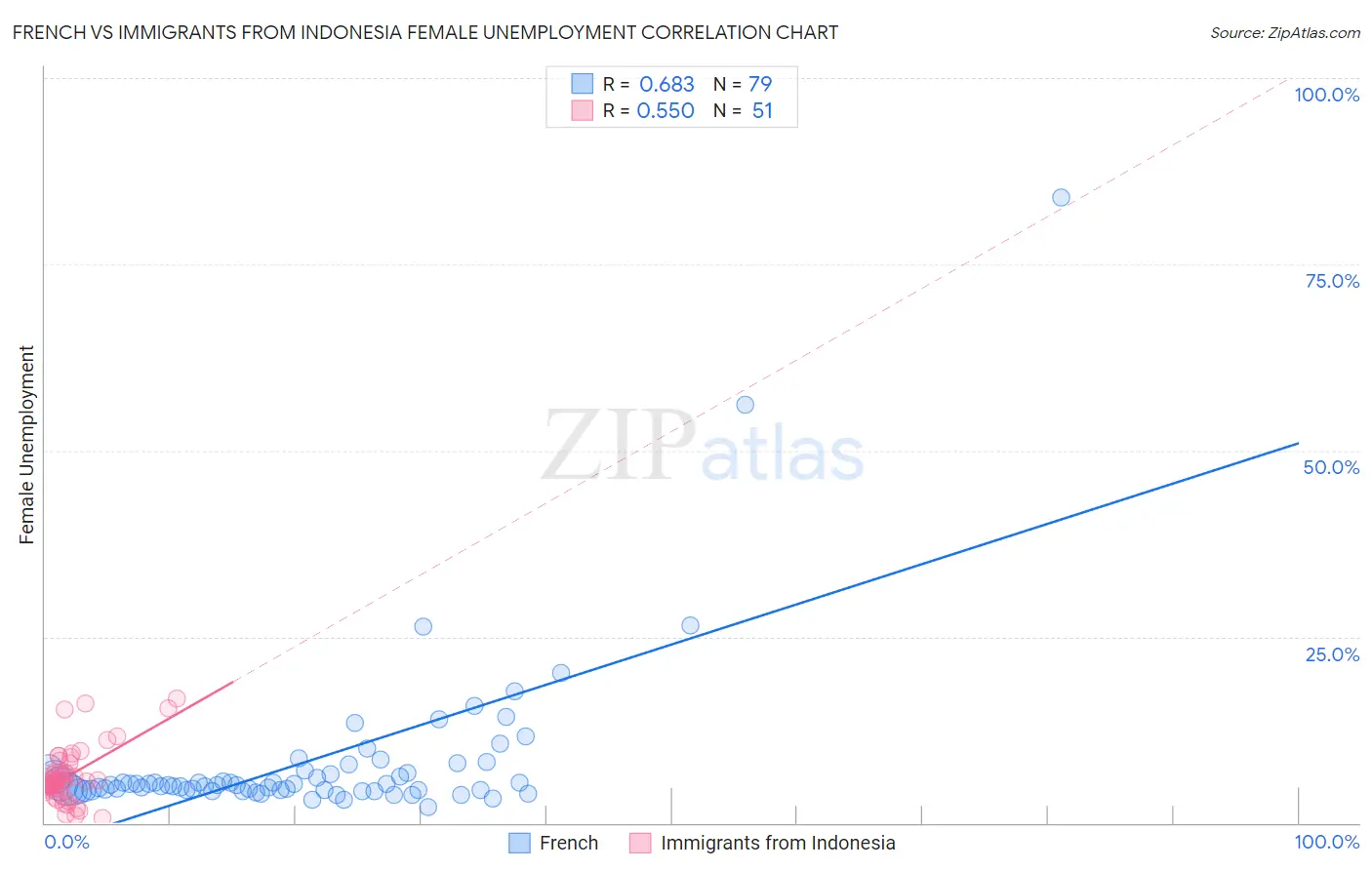 French vs Immigrants from Indonesia Female Unemployment