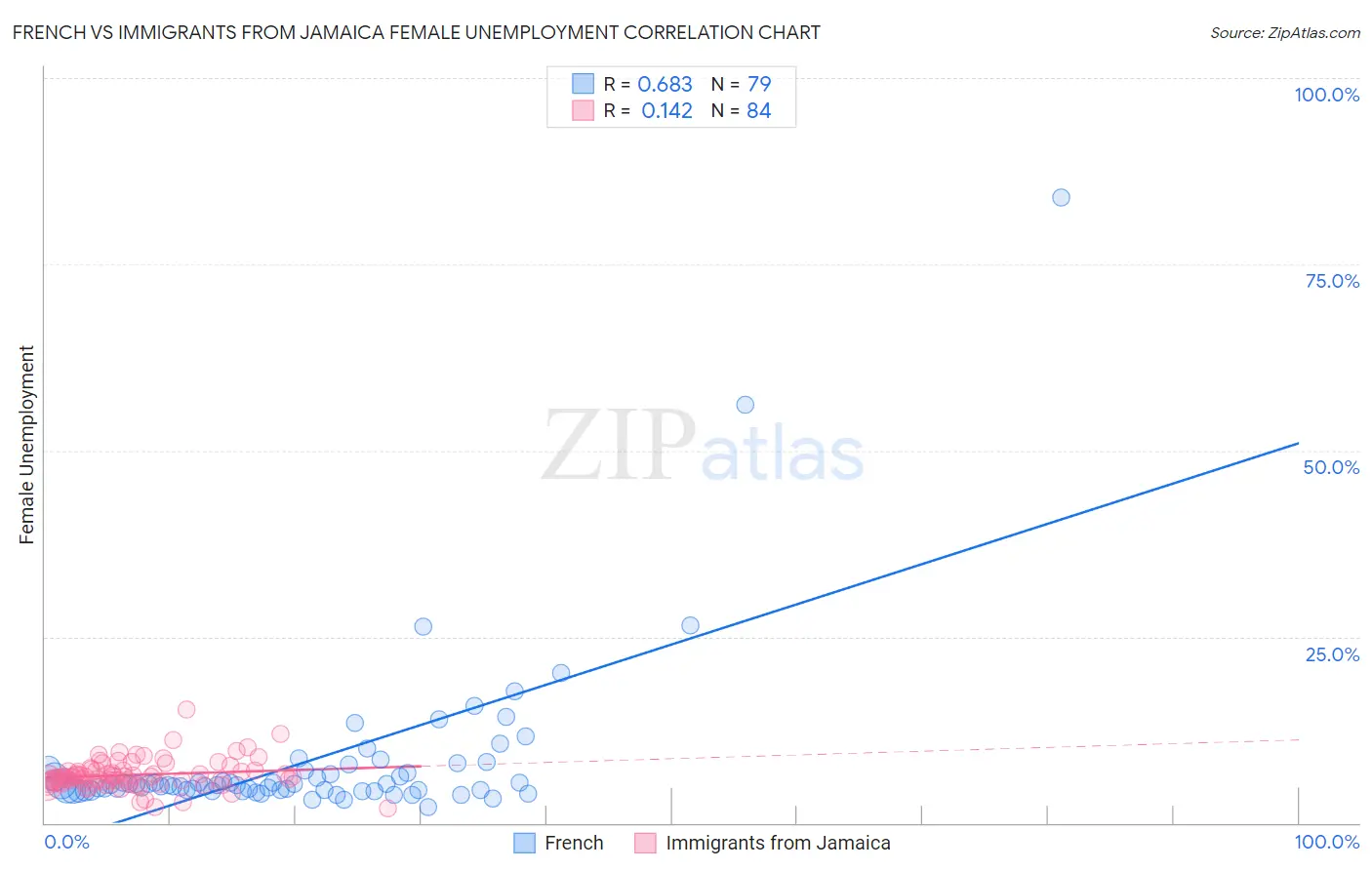 French vs Immigrants from Jamaica Female Unemployment