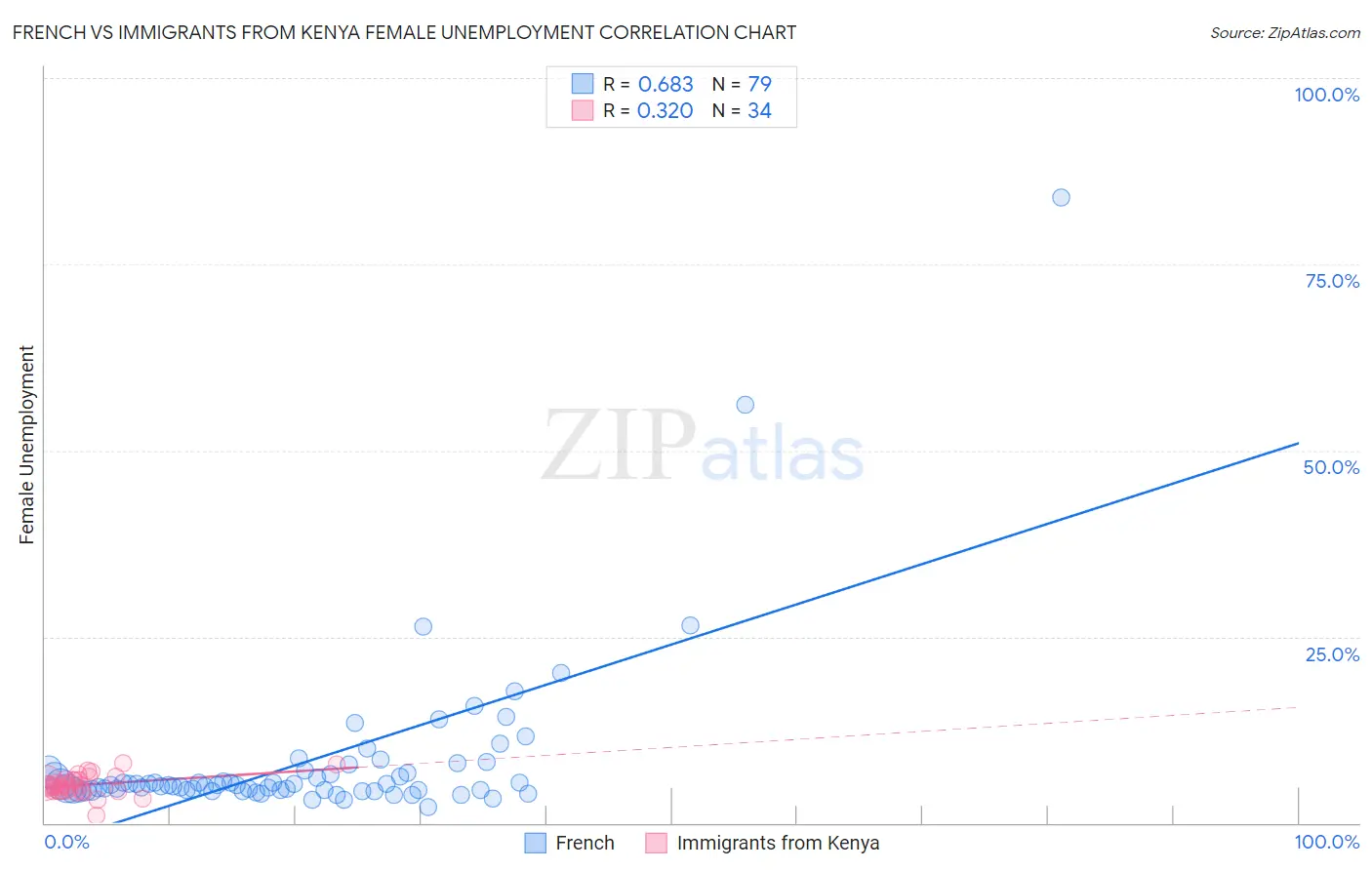 French vs Immigrants from Kenya Female Unemployment