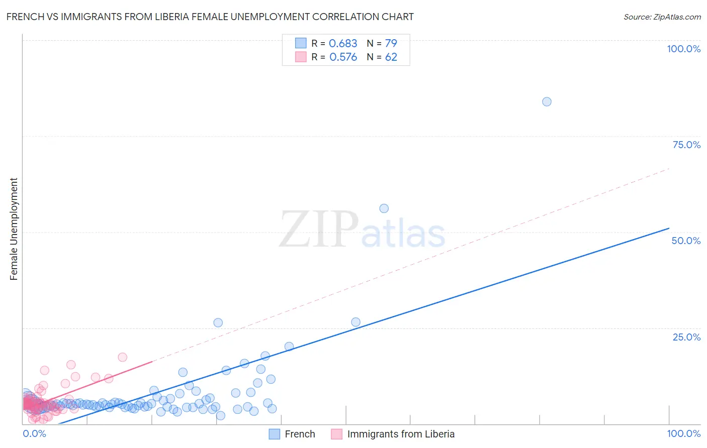 French vs Immigrants from Liberia Female Unemployment