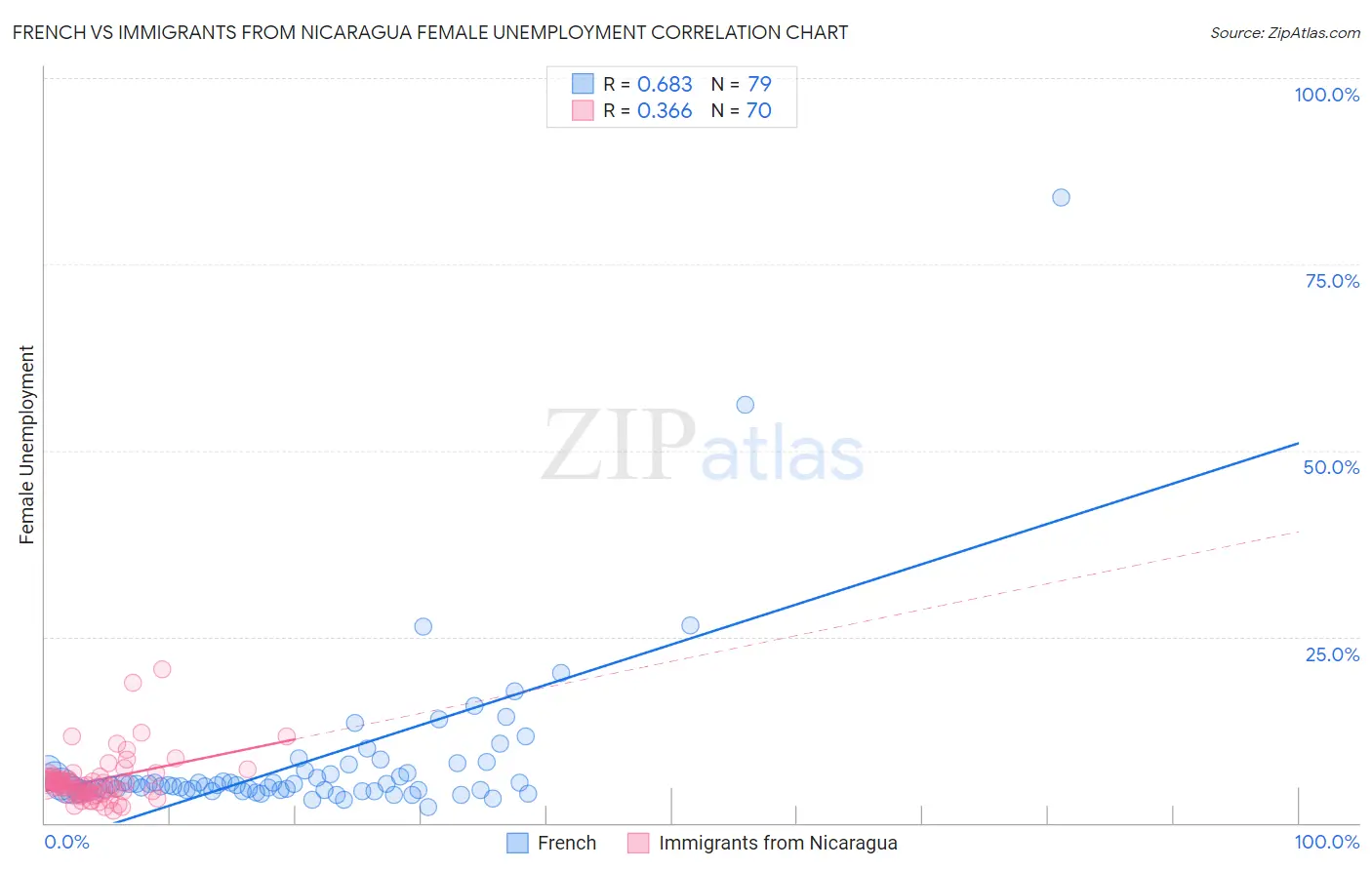French vs Immigrants from Nicaragua Female Unemployment