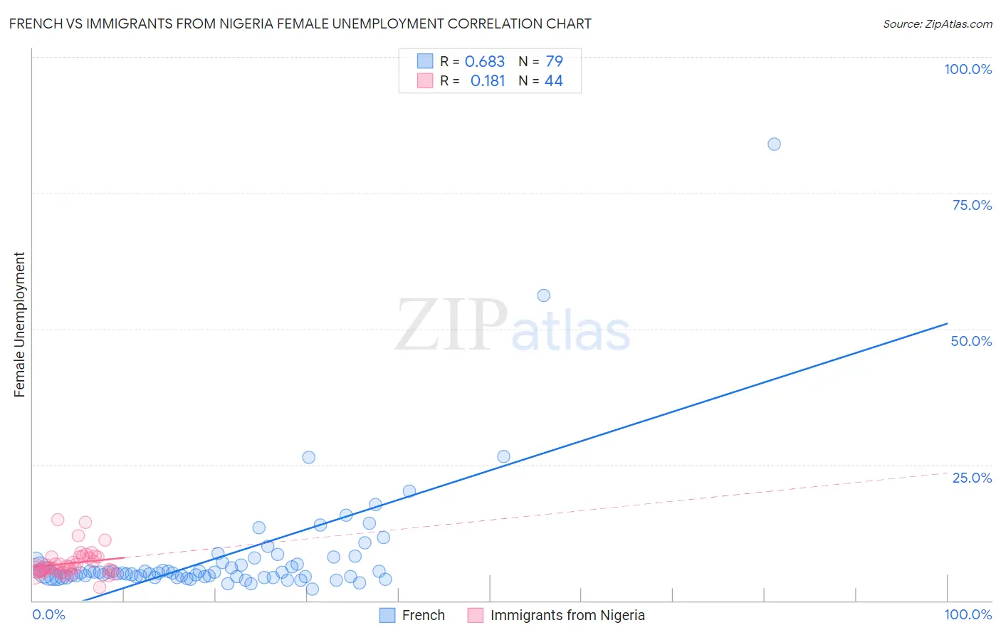 French vs Immigrants from Nigeria Female Unemployment