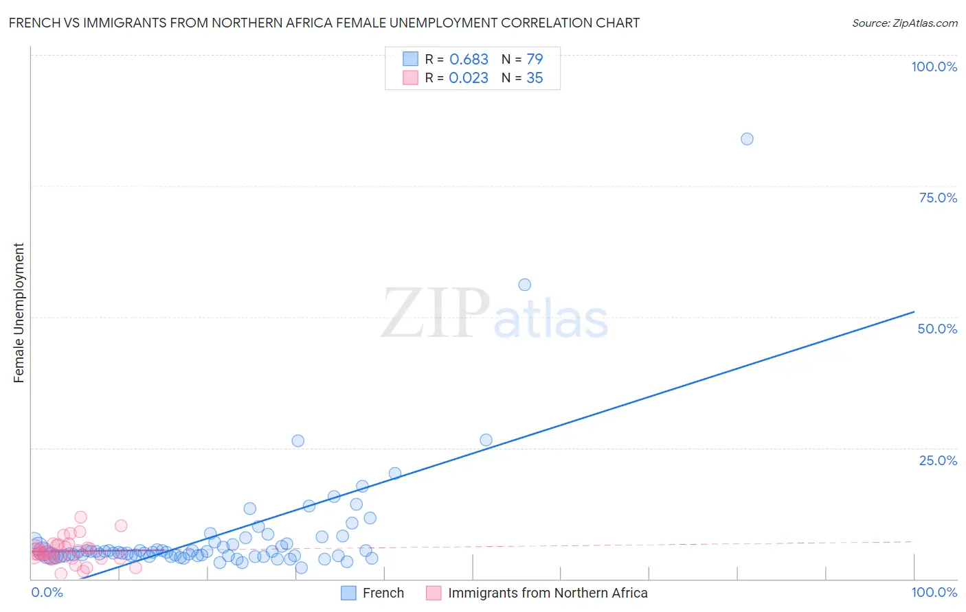 French vs Immigrants from Northern Africa Female Unemployment