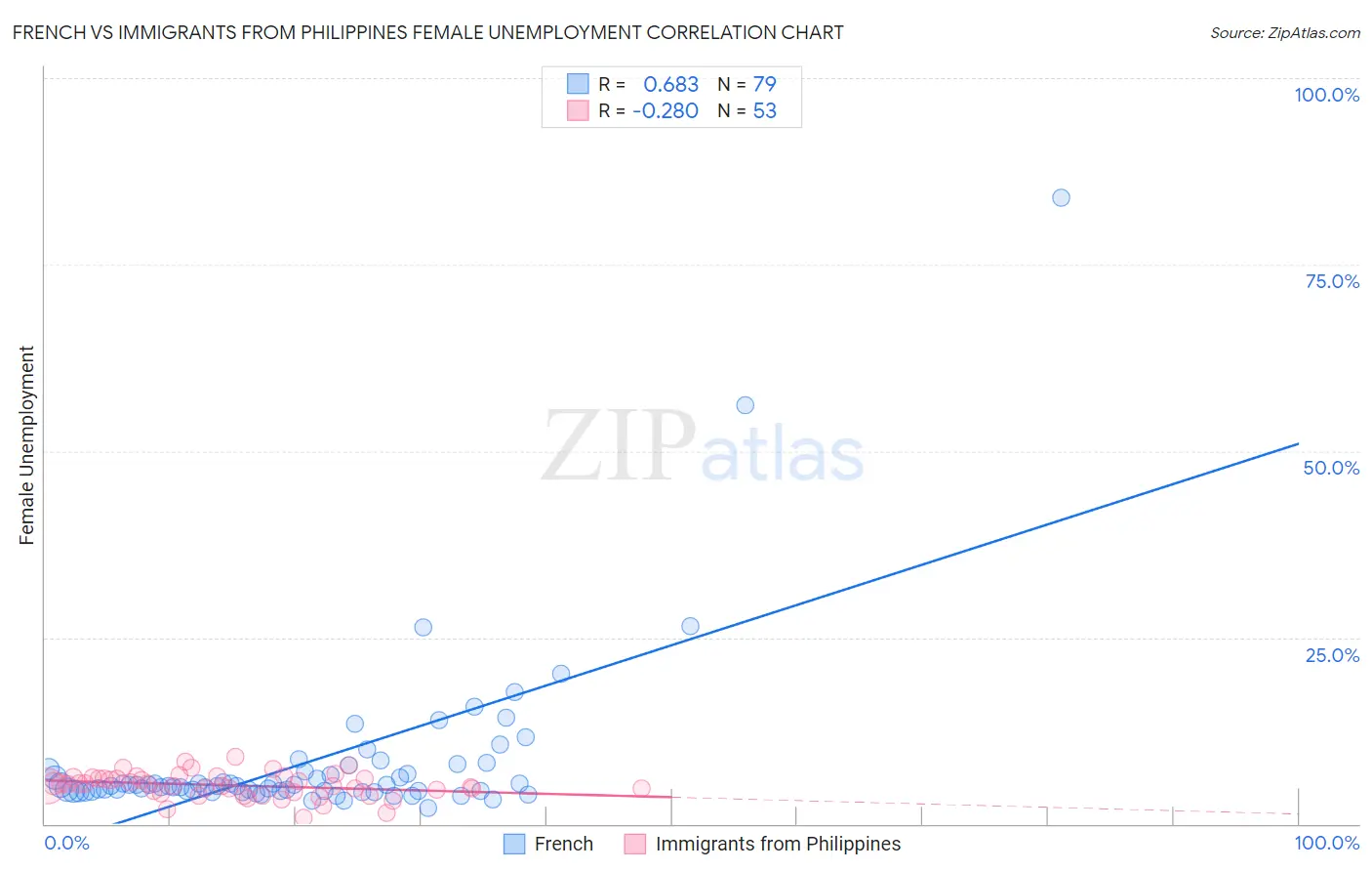 French vs Immigrants from Philippines Female Unemployment