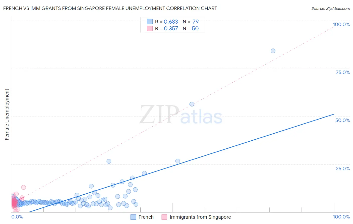 French vs Immigrants from Singapore Female Unemployment