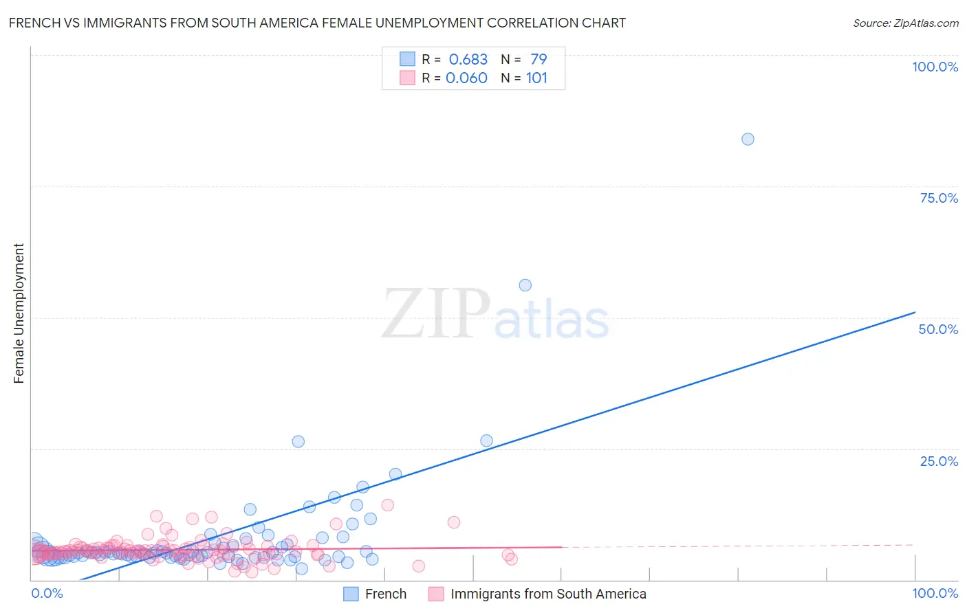 French vs Immigrants from South America Female Unemployment