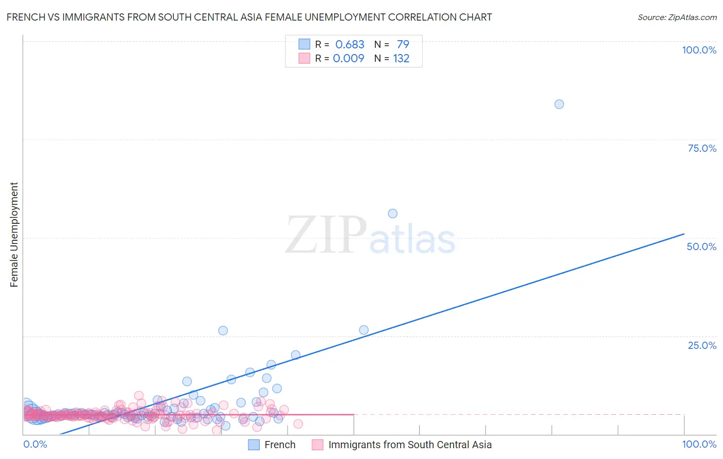 French vs Immigrants from South Central Asia Female Unemployment